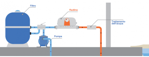 Riscaldatori elettrici piscina