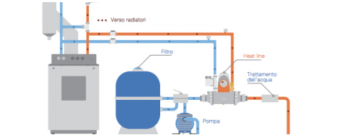 Scambiatori di calore piscina